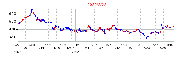 2022年2月22日 11:08前後のの株価チャート